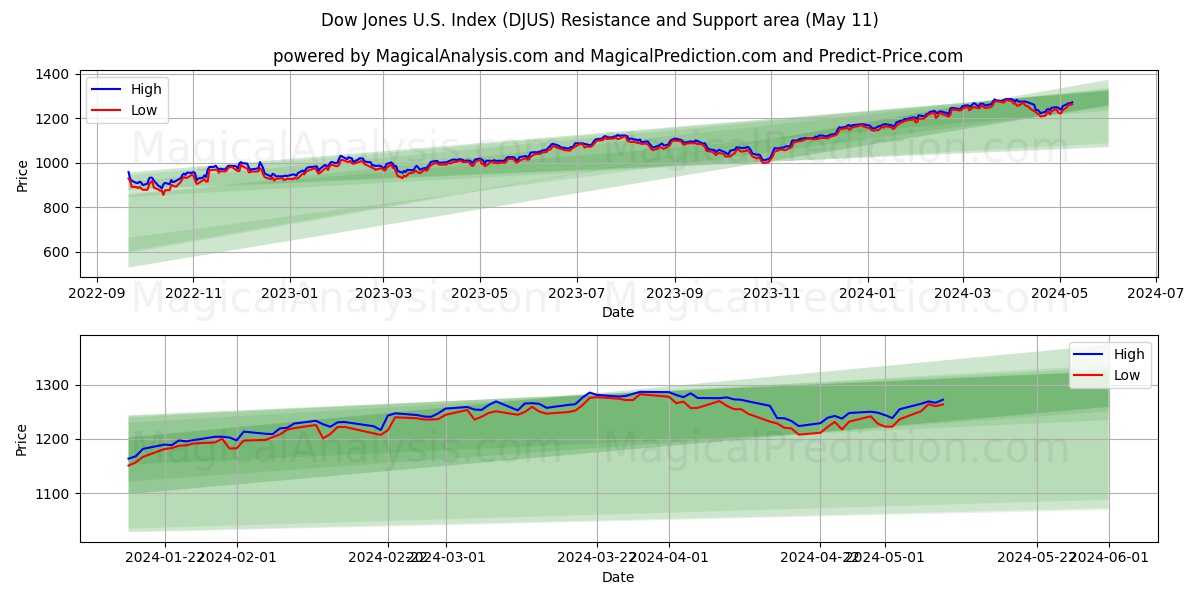 Dow Jones U.S. Index (DJUS) price movement in the coming days